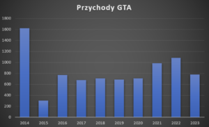 3 jak zainwestować w gta 6