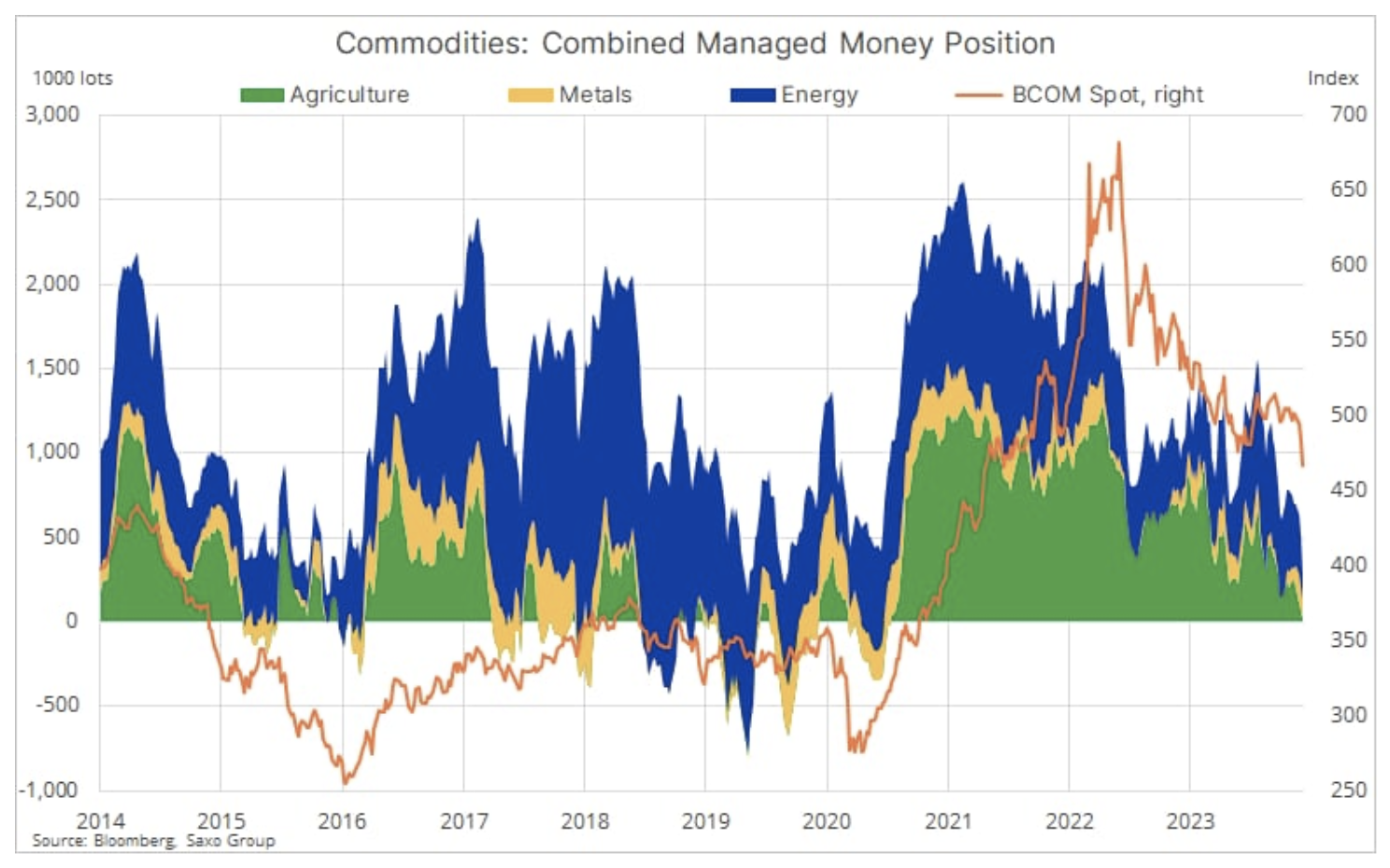 4 commodity markets positions