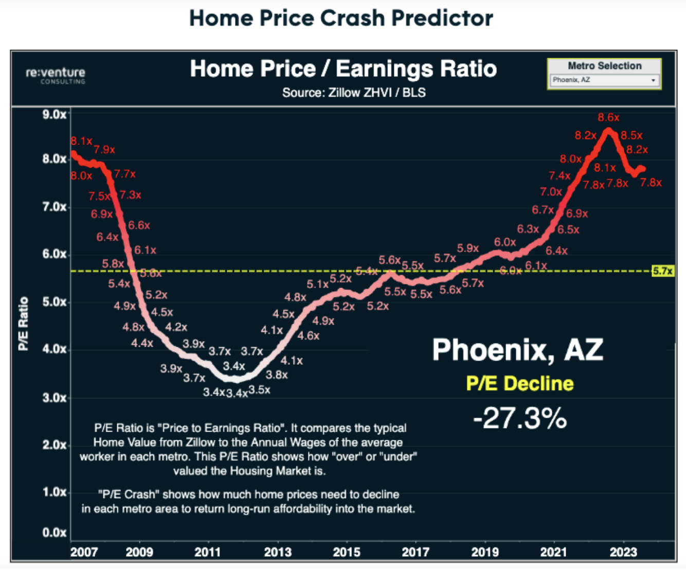 5 predittore del crollo dei prezzi delle case