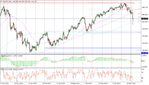 USDJPY Daily_08122023