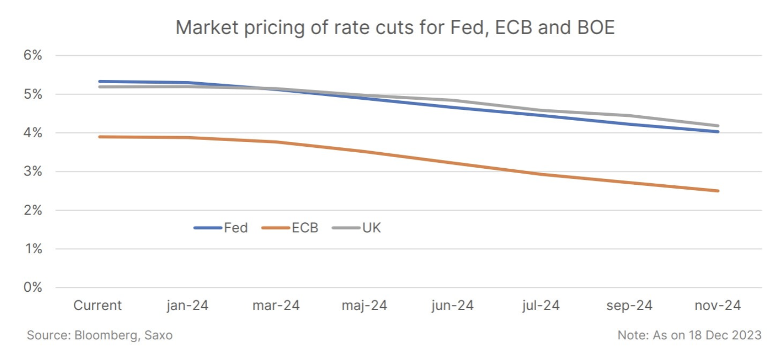 1 market pricing of rate cuts