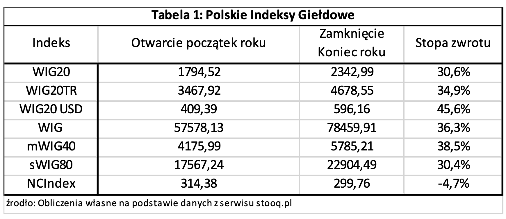 1 Polish stock exchange
