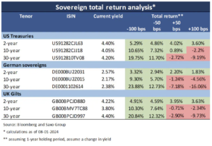 1 sovereign total returns