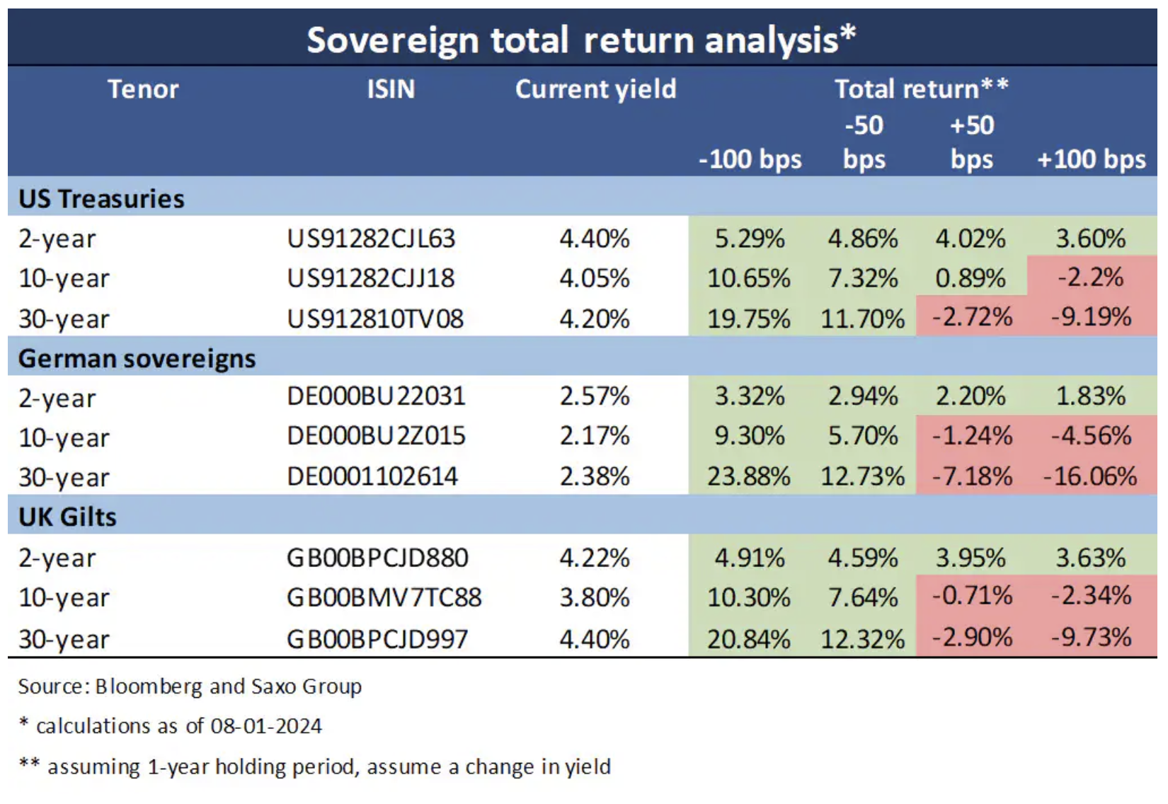 1 sovereign total returns
