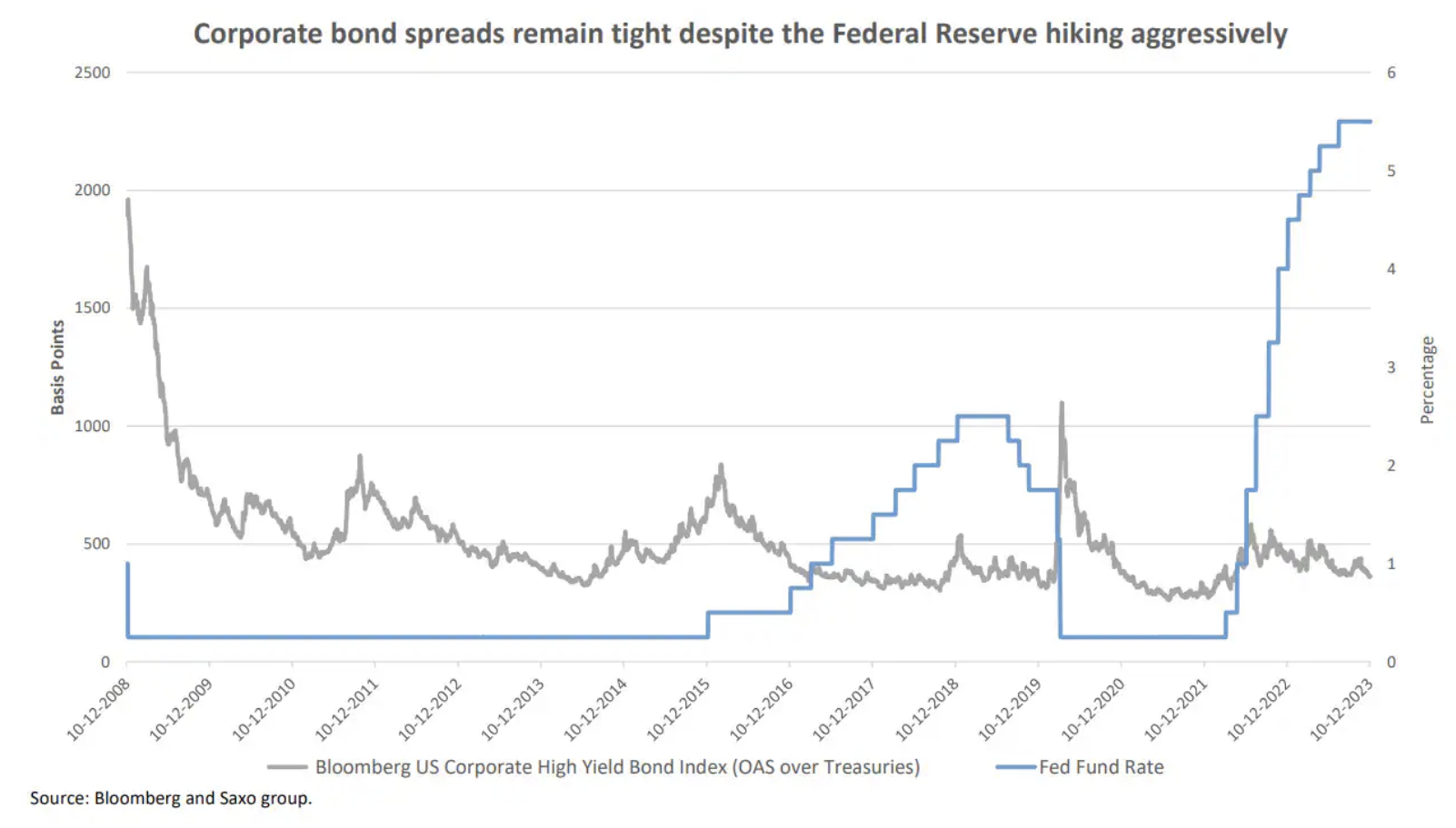 2 corporate bond spreads