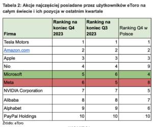 2 spółki etoro