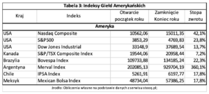 3 gieldy amerykanskie