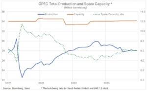 3 opec produkcja ropy
