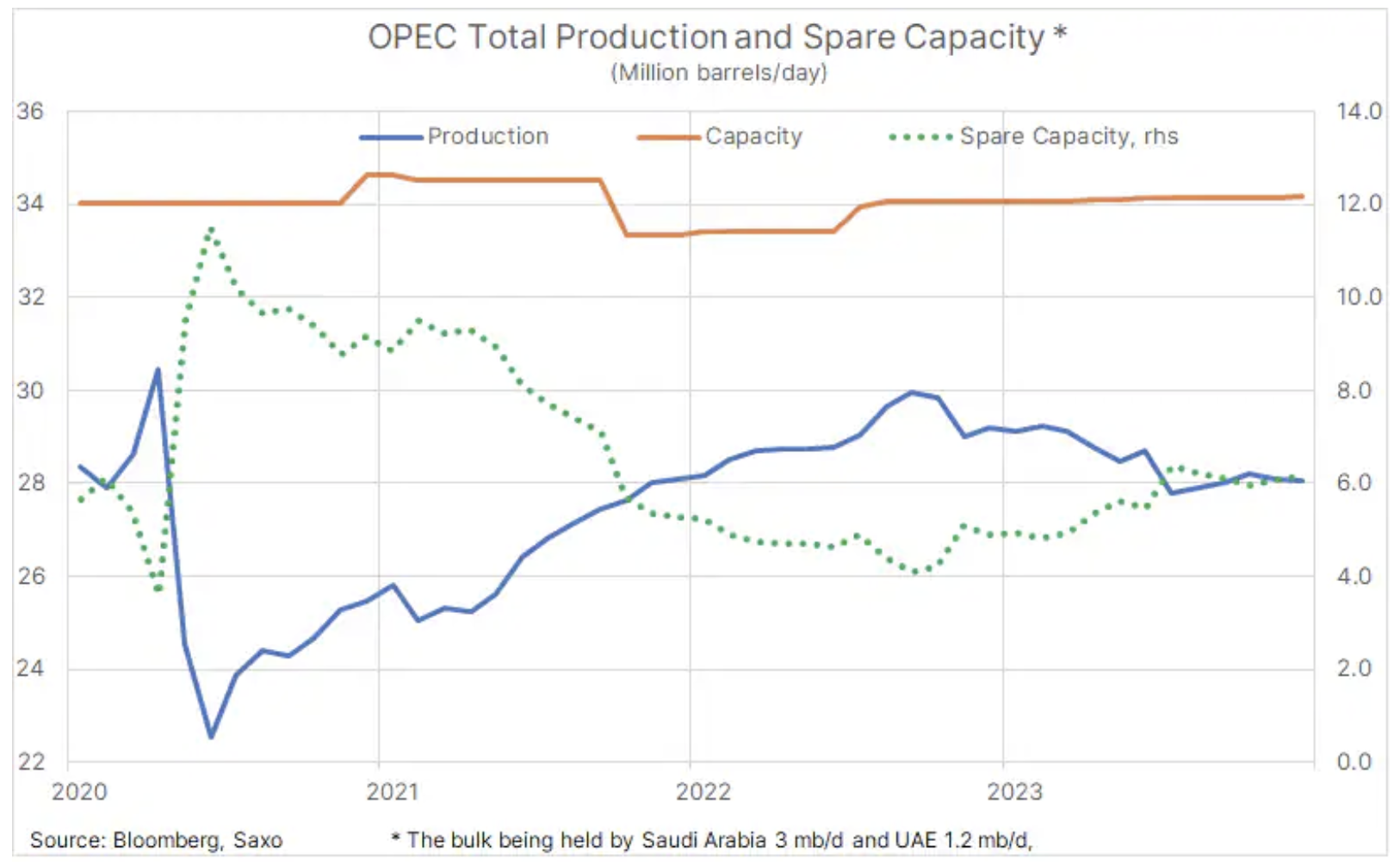 3 OPEC produkcia ropy
