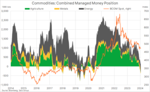 Commodities: Combined Managed Money Position - 30.01.2024