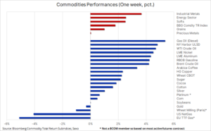 Commodities Performances - 30.01.2024/XNUMX/XNUMX