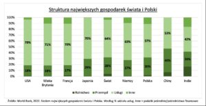 A estrutura das maiores economias do mundo e da Polónia