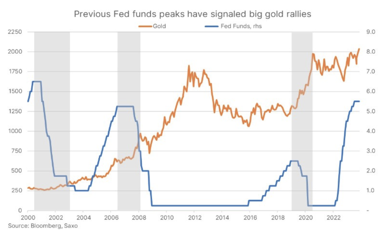 fed funds peaks