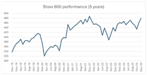 1 euro stoxx 600 wykres