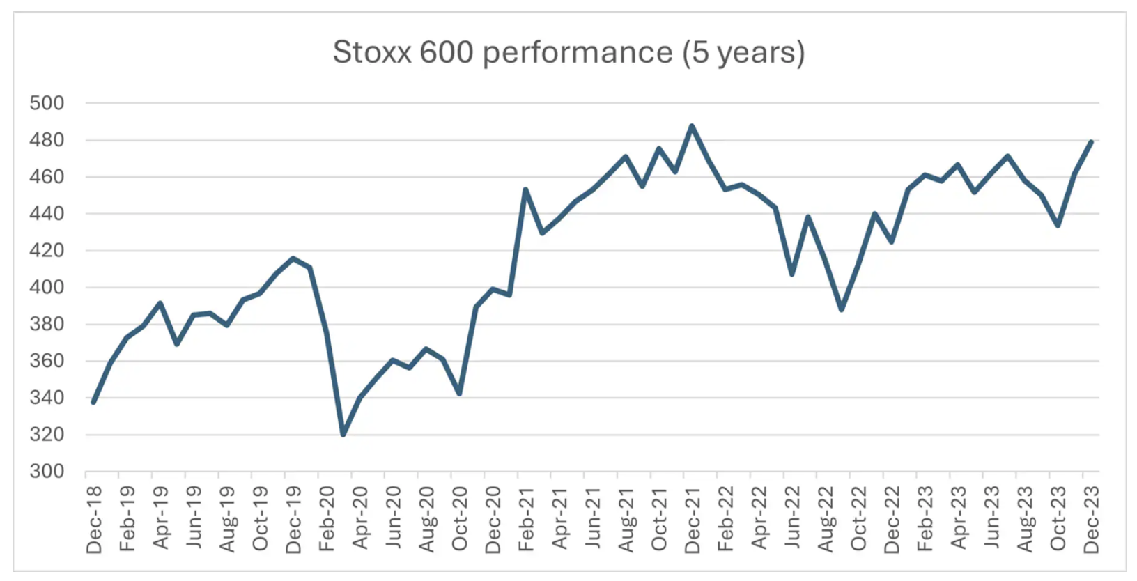 Gráfico Stoxx 1 de 600 euro