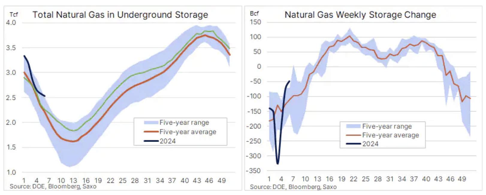 1 stocks de gaz naturel