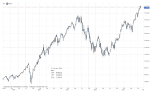 1 wykres nasdaq 15 lutego