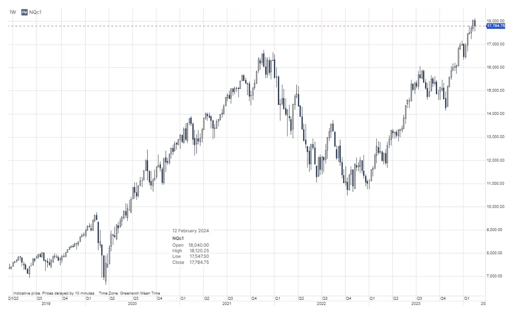 1 grafico NASDAQ 15 febbraio