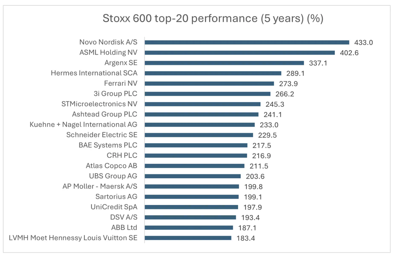 2 euros Stoxx 600 top 20 des entreprises