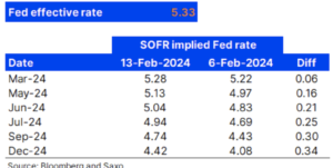 2 fed effective rate