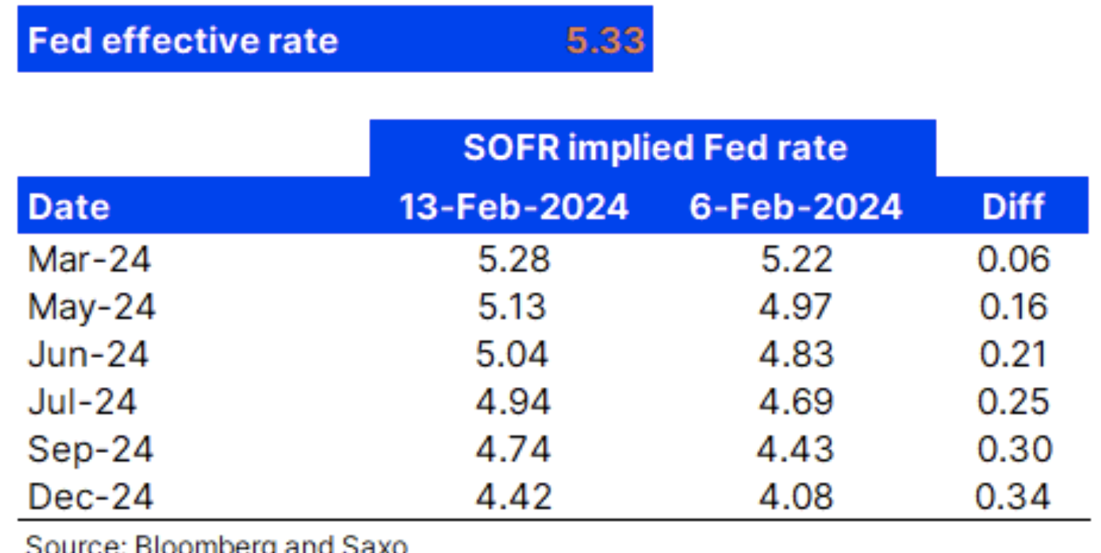 2 fed effective rate