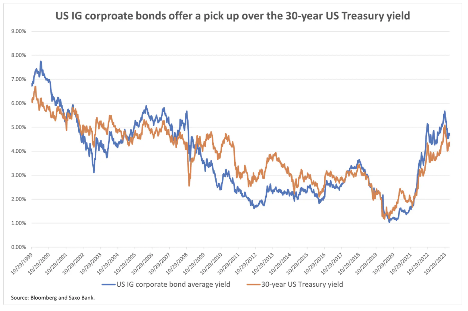 4 US-amerikanische Unternehmensanleihen