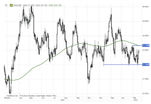 4 xagusd wykres 19 lutego