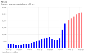 Nvidia – Očekávané čtvrtletní tržby v USD