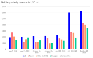 Nvidia – štvrťročné príjmy v USD