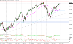 USDJPY Daily_fxclub_26022024