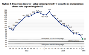 gus_inflacja_polska_15022024