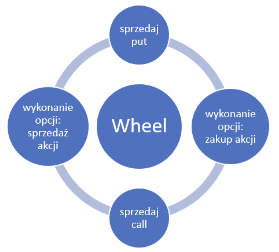 wheel strategy na opcjach