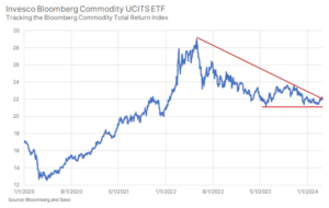 1 bloomberg commodity ucits etf