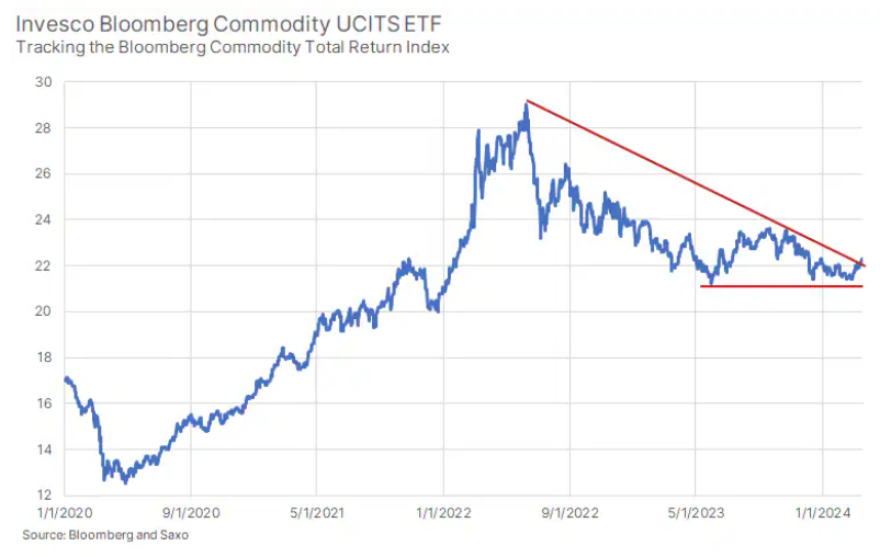 1 OICVM de commodities Bloomberg ETF