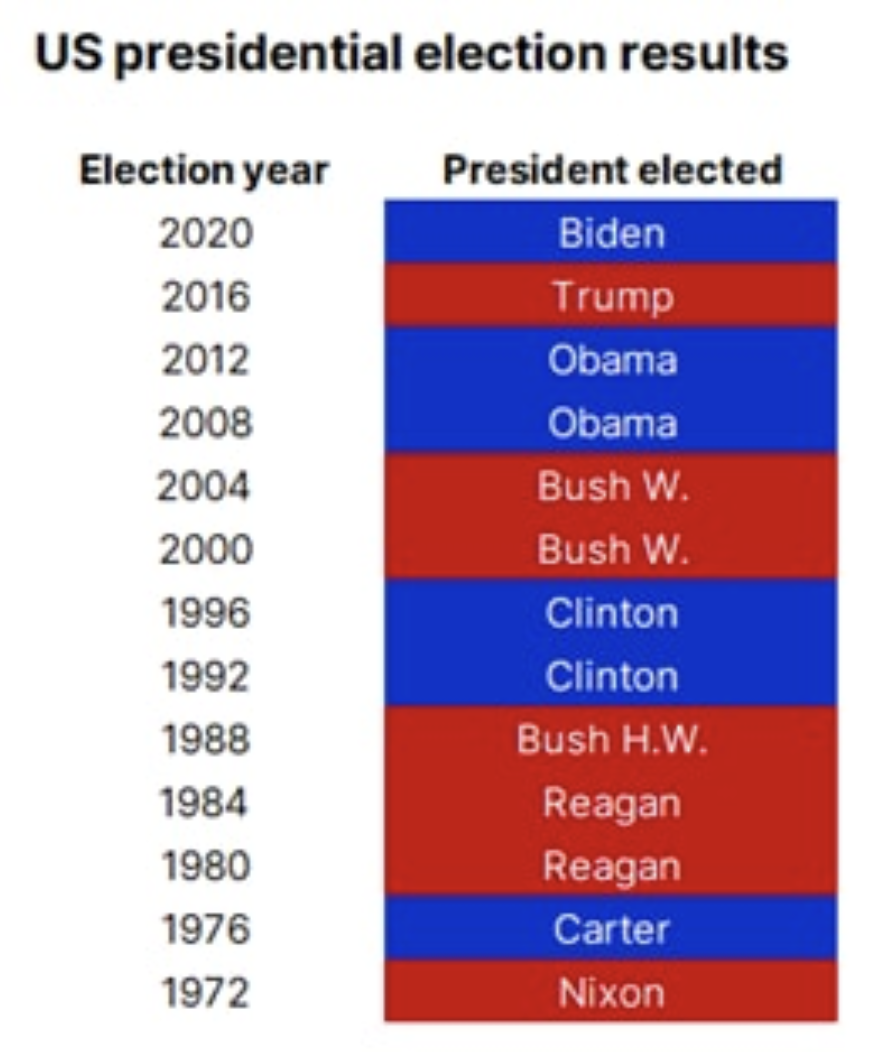 1 us presidential election