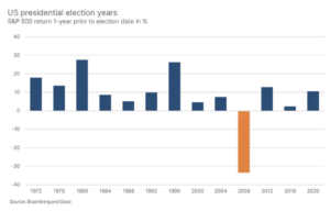 2 us elections