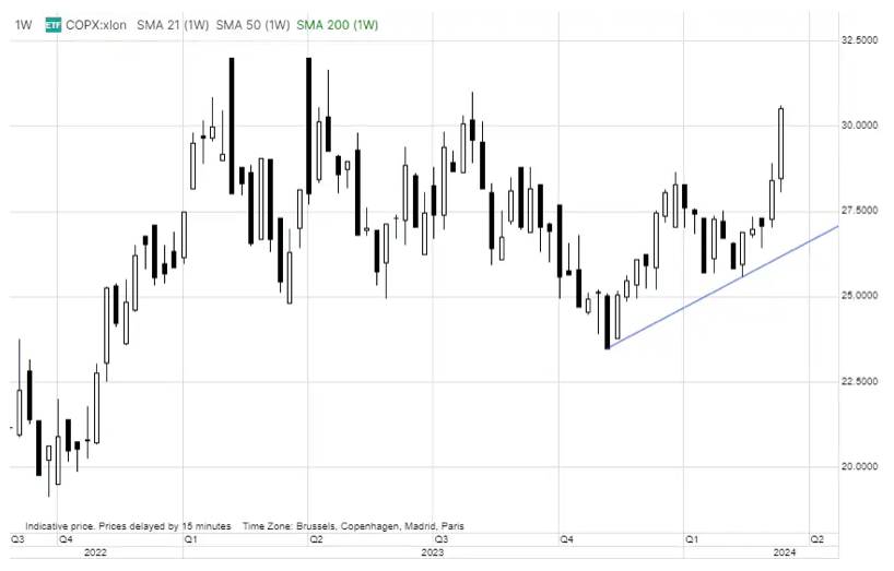 3 copper chart March 18