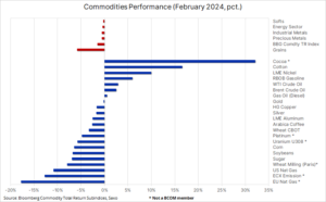 Performances des matières premières - 04.03.2024/XNUMX/XNUMX