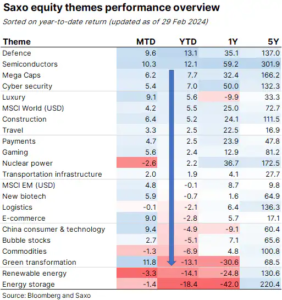 Saxo equity themes performance overview - 04.03.2024