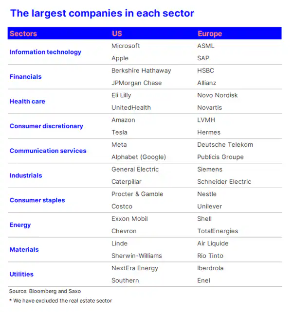 The largest companies in each sector - 13.03.2024