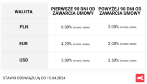 oprocentowanie xtb stawki