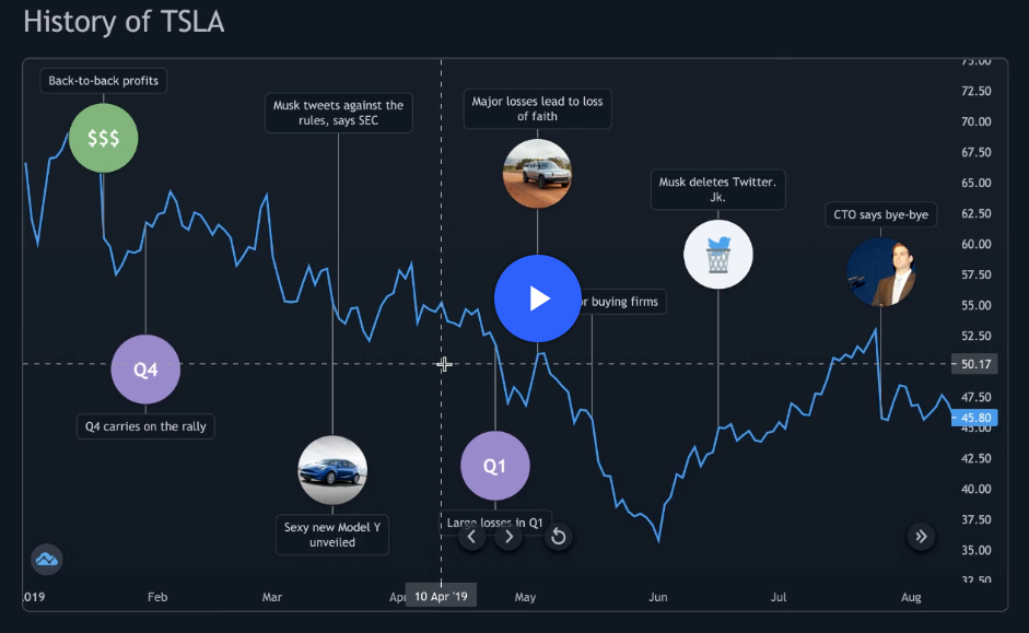 visualizzazione delle sequenze temporali di trading