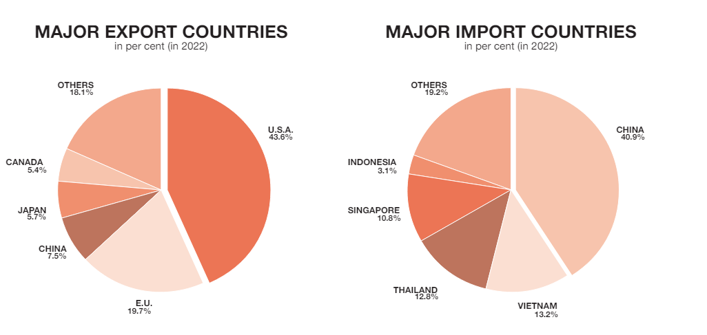 eksport i import