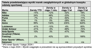 2 wyniki marek odziezowych