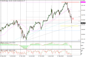 USDJPY Daily_fxclub_31072024