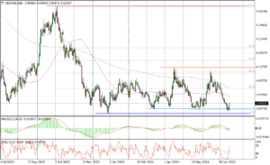 USDPLN Daily_fxclub_16072024