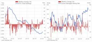 2 etf comex change