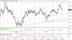 gbpusd daily