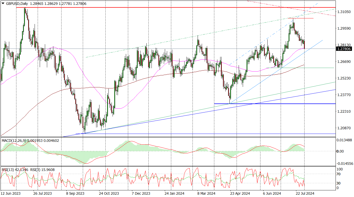 gbpusd daily