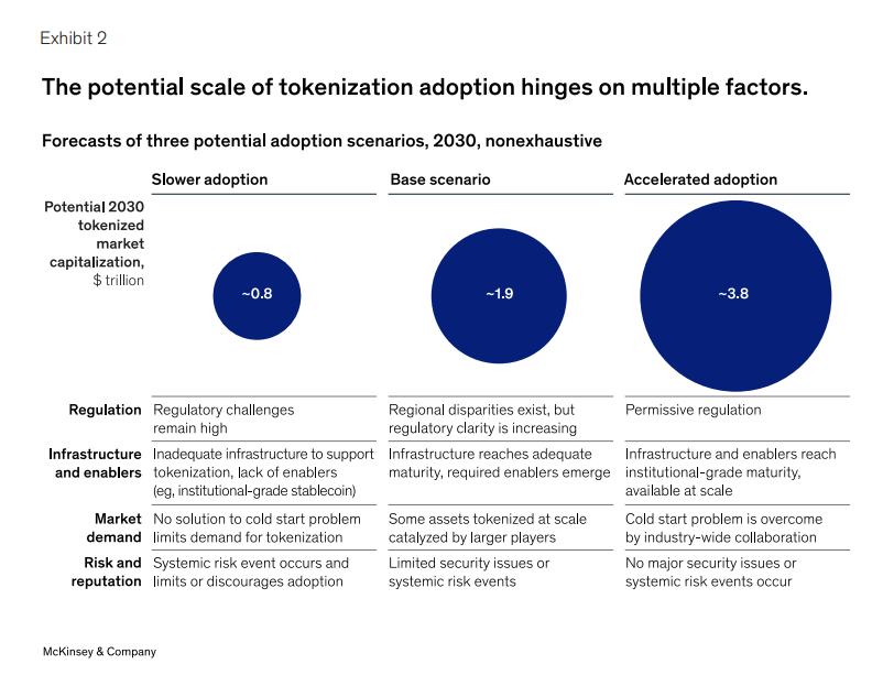 McKinsey - tokenizacja